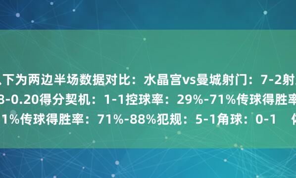 以下为两边半场数据对比：水晶宫vs曼城射门：7-2射正：2-2预期进球：0.98-0.20得分契机：1-1控球率：29%-71%传球得胜率：71%-88%犯规：5-1角球：0-1    体育录像/图片