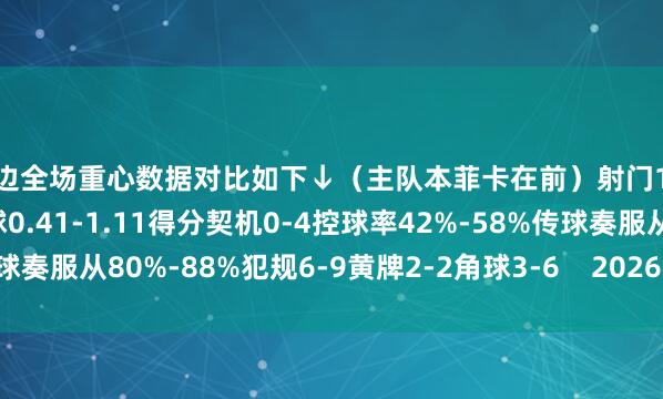 两边全场重心数据对比如下↓（主队本菲卡在前）射门10-16射正3-7预期进球0.41-1.11得分契机0-4控球率42%-58%传球奏服从80%-88%犯规6-9黄牌2-2角球3-6    2026世界杯买球体育信息