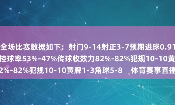 全场比赛数据如下:射门9-14射正3-7预期进球0.91-2.32进球契机3-5控球率53%-47%传球收效力82%-82%犯规10-10黄牌1-3角球5-8 体育赛事直播
