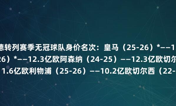 德转列赛季无冠球队身价名次：皇马（25-26）*——13.4亿欧阿森纳（25-26）*——12.3亿欧阿森纳（24-25）——12.3亿欧切尔西（25-26）*——11.6亿欧利物浦（25-26）——10.2亿欧切尔西（22-23）——10.2亿欧利物浦（20-21）——10.1亿欧巴萨（19-20）——9.98亿欧拜仁（23-24）——9.34亿欧切尔西（23-24）——9.32亿欧注：本赛季皇马、阿森纳、切尔西仍未细目无冠    体育集锦