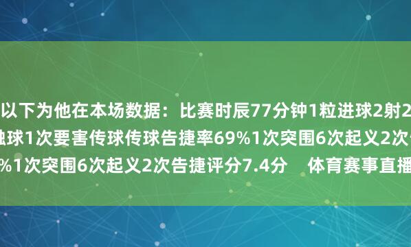 以下为他在本场数据：比赛时辰77分钟1粒进球2射2正1次错失良机28次触球1次要害传球传球告捷率69%1次突围6次起义2次告捷评分7.4分    体育赛事直播